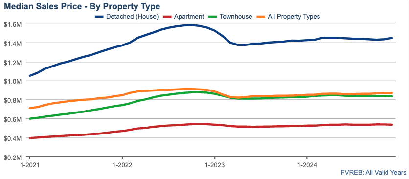 FVREB Sales for Detached, Apartments, Townhomes, and All Property Types Combined over the last 3 years